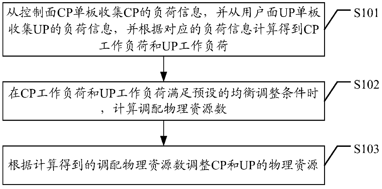 Physical resource adjustment method, device and controller