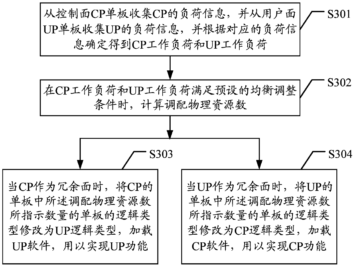 Physical resource adjustment method, device and controller