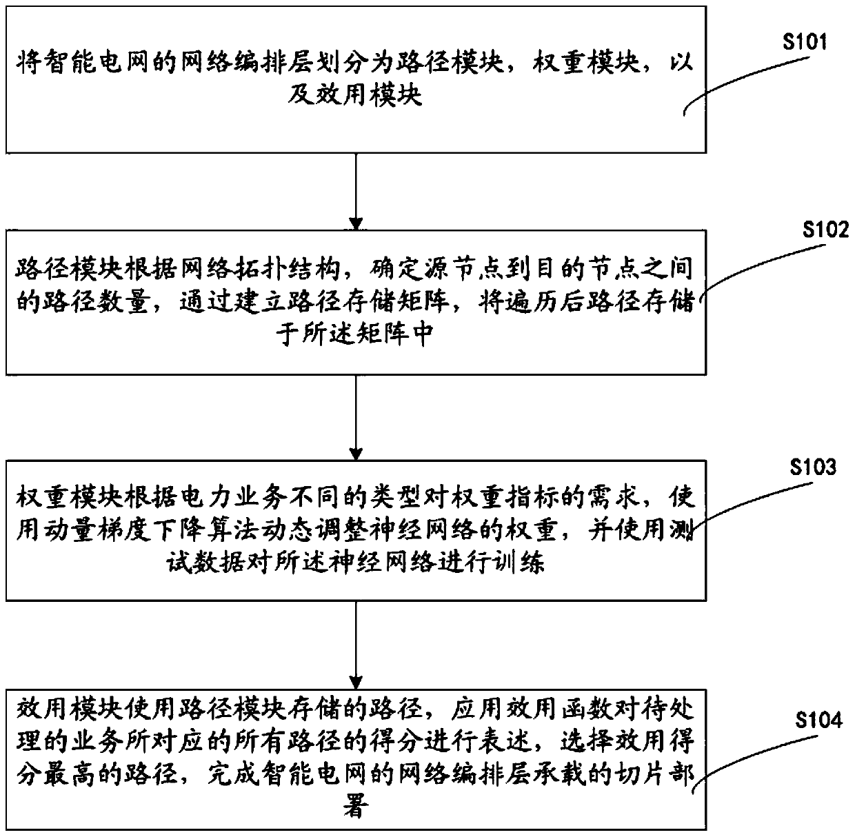 Method and device for slice deployment born by network arrangement layer of intelligent power grid