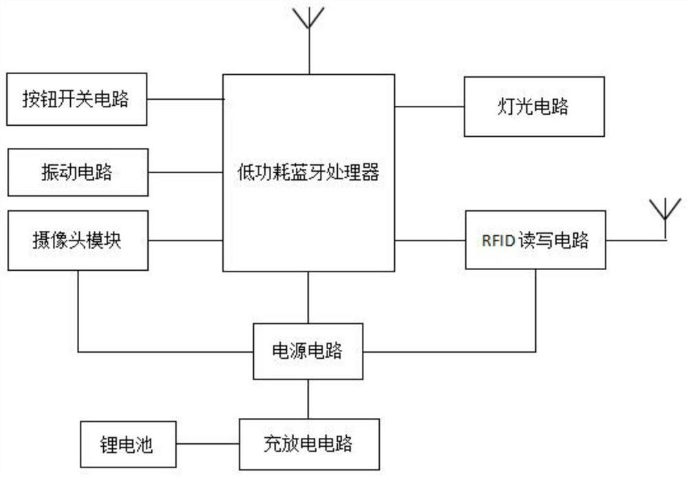 Integrated ring type optical and RFID scanner