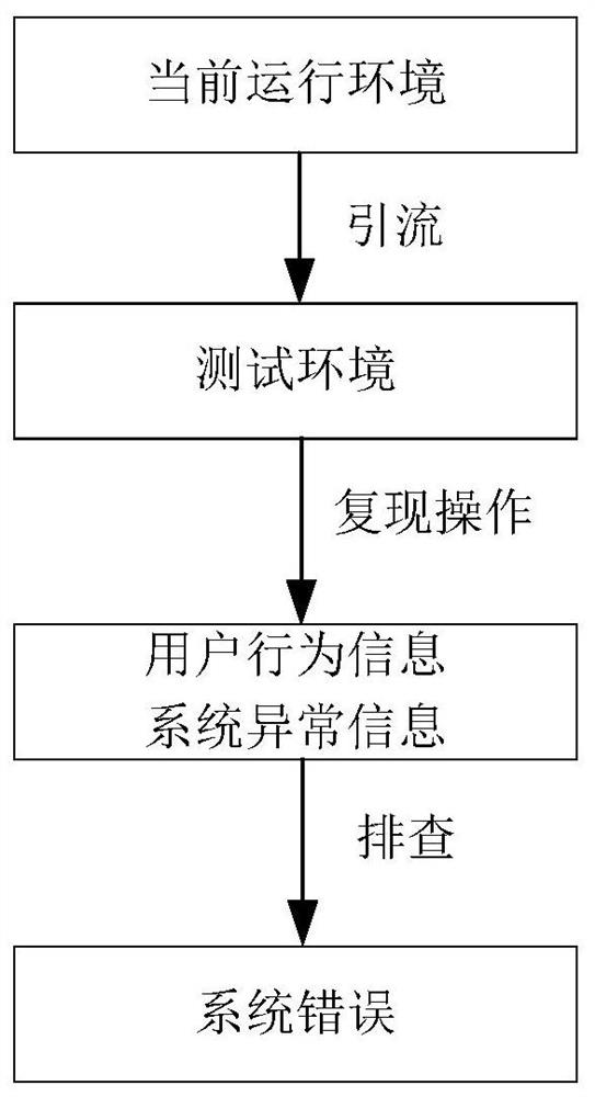 System error checking method and system error checking device