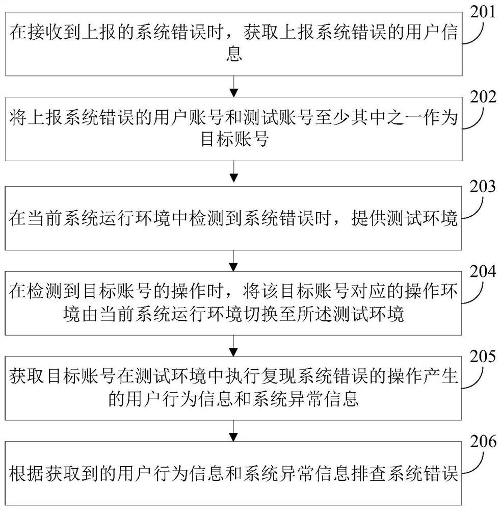 System error checking method and system error checking device