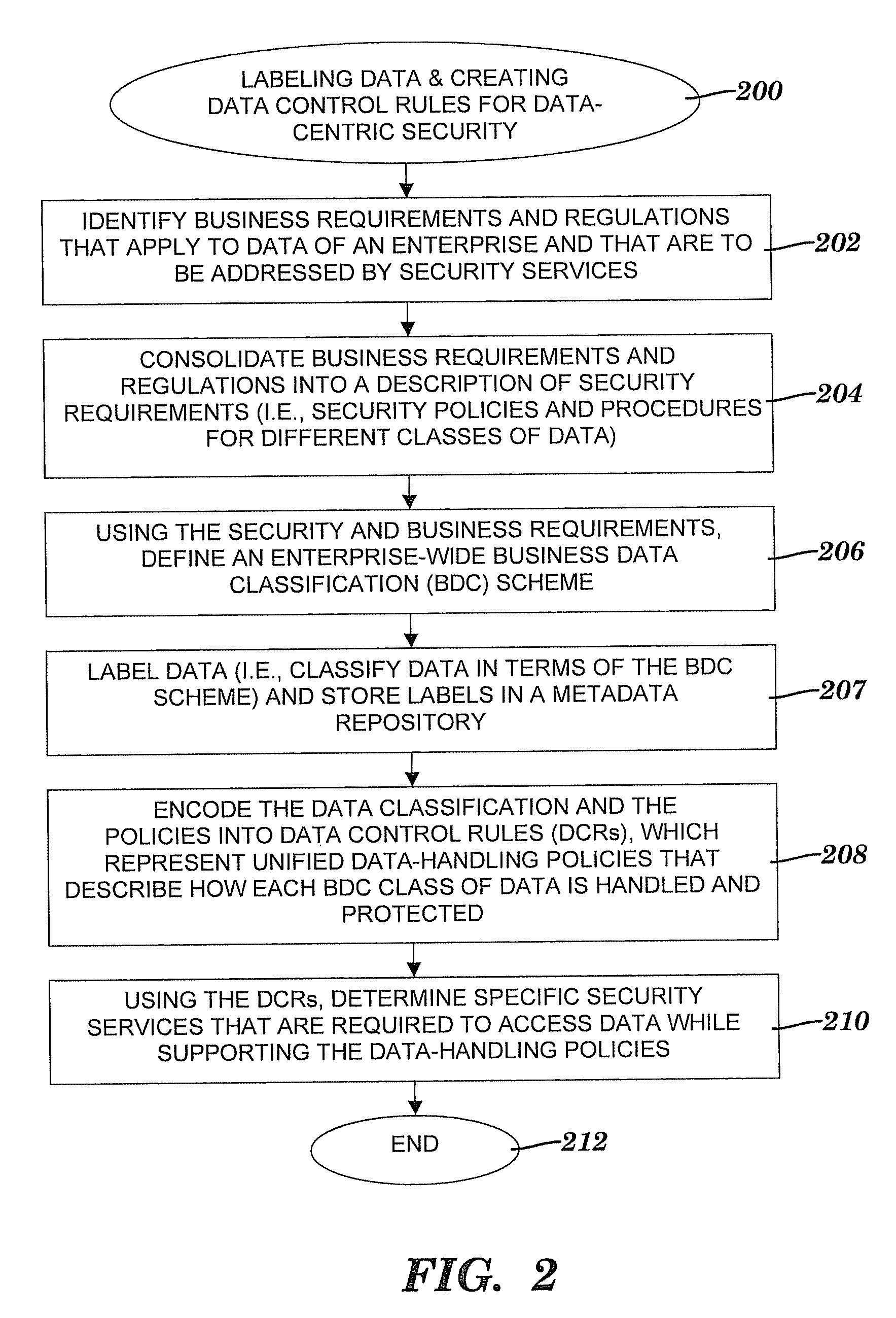 Method and system for controlling access to data via a data-centric security model