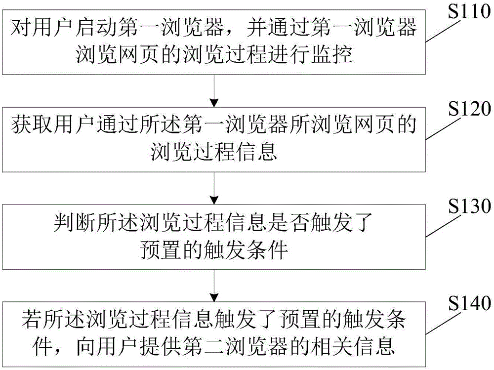 Method and device for providing browser