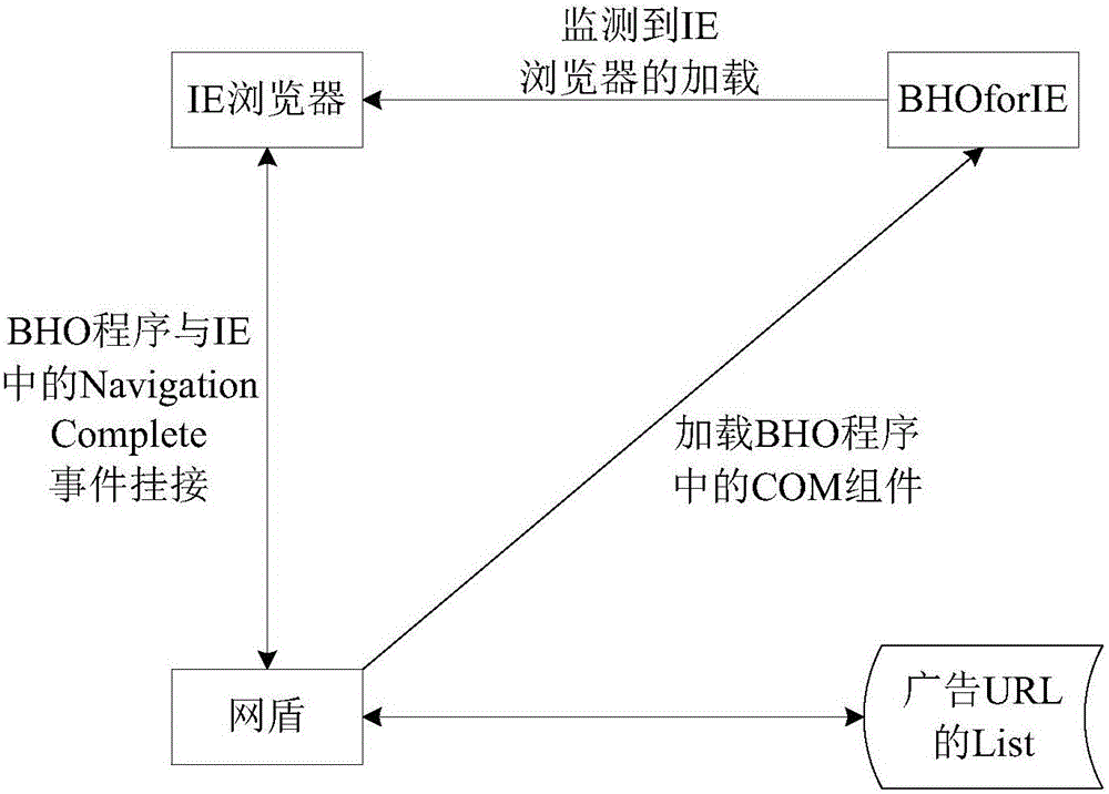 Method and device for providing browser