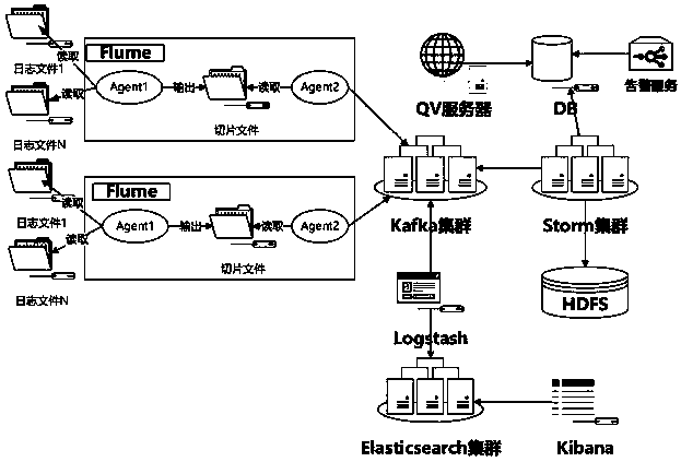 A highly reliable real-time log collection and visual retrieval method