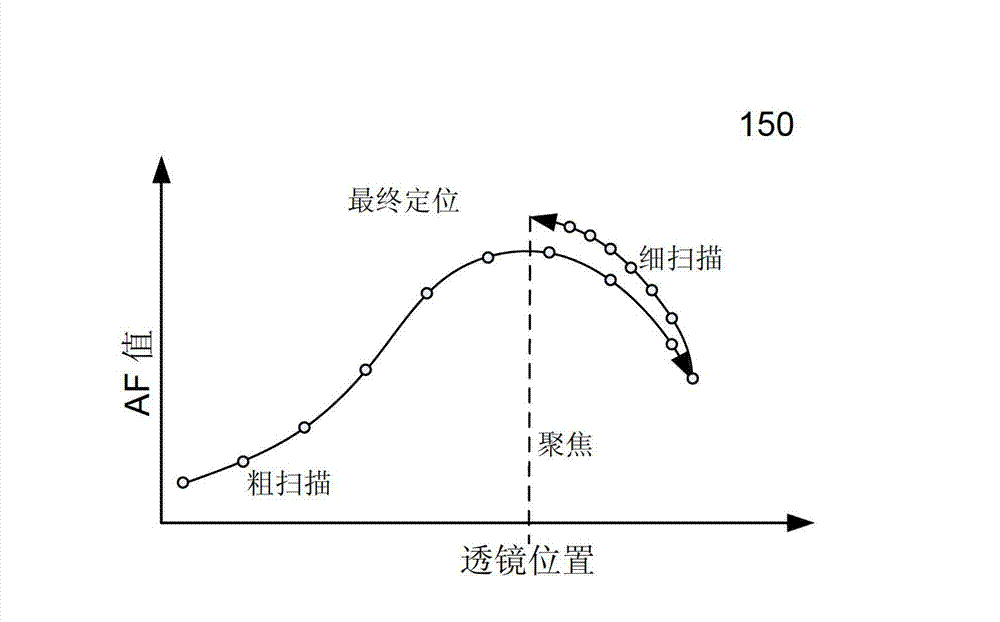 Self-calibration ring compensation of automatic focus actuator used for camera module