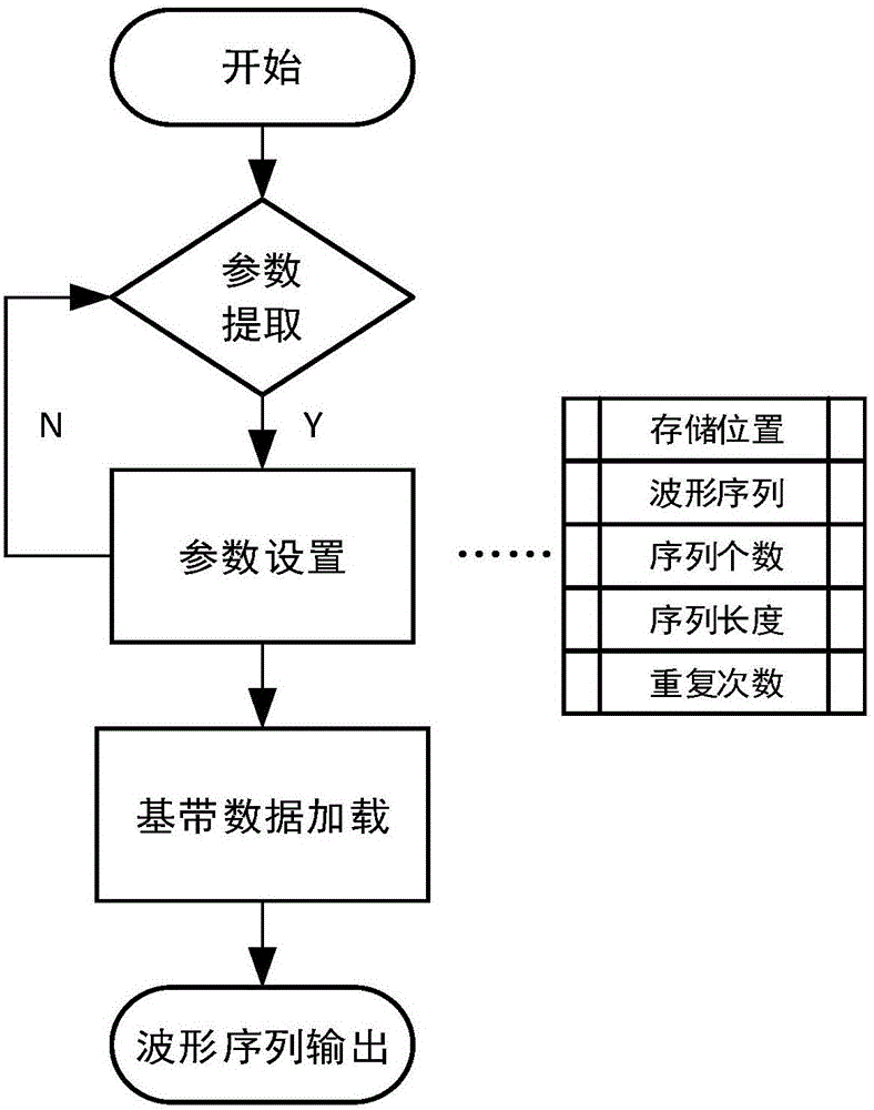 Sequence waveform synthesis method based on DMA (Direct Memory Access)