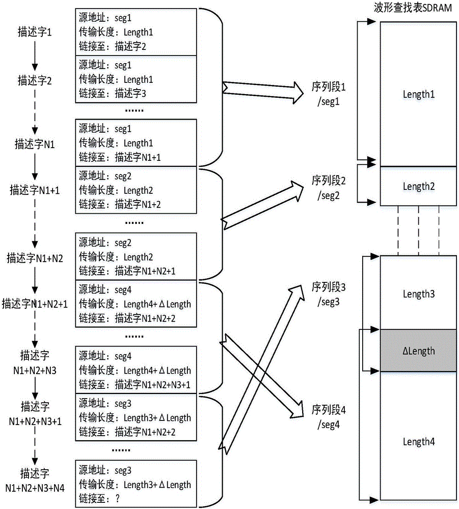 Sequence waveform synthesis method based on DMA (Direct Memory Access)