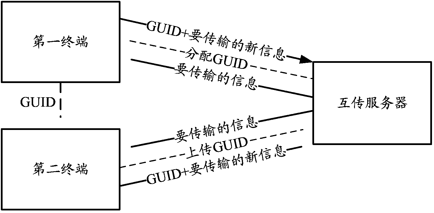 Inter-terminal information mutual-transmission method, system and device