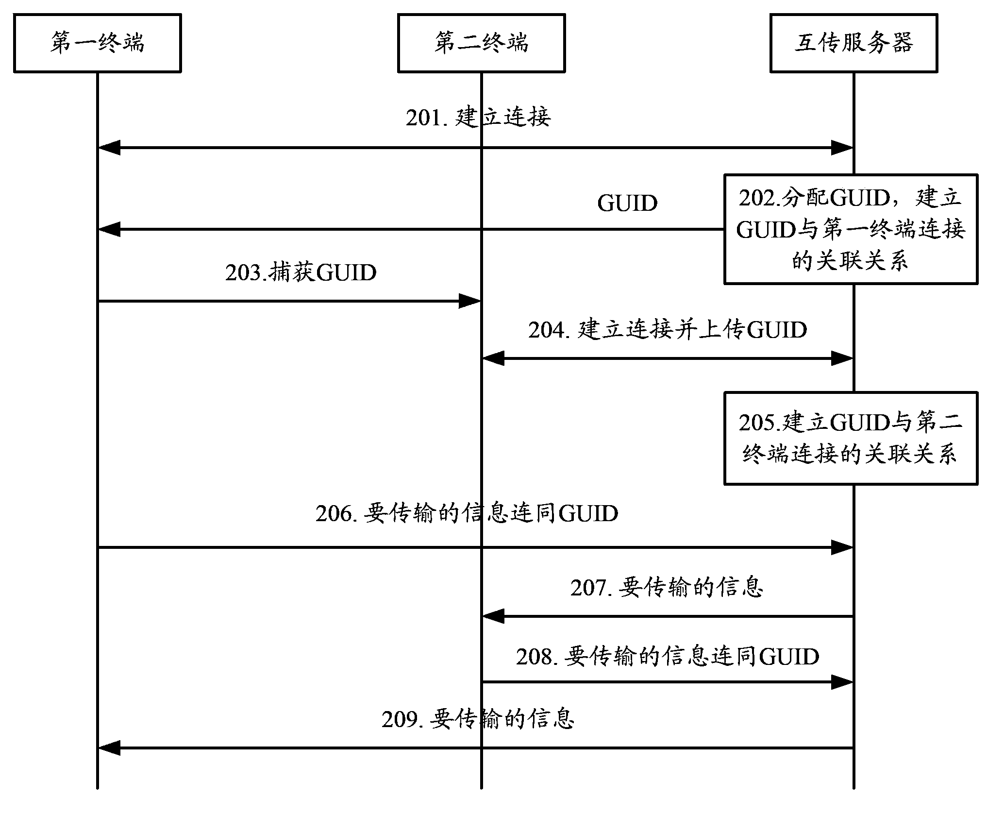 Inter-terminal information mutual-transmission method, system and device