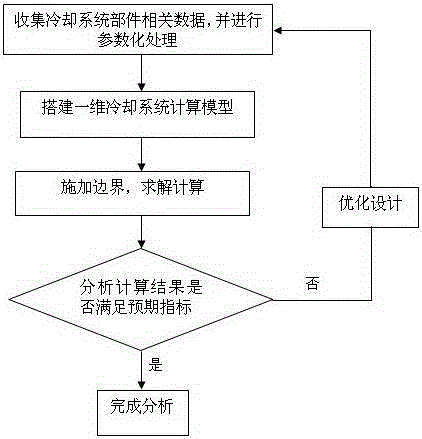 An Optimal Design Method for Engine Cooling System