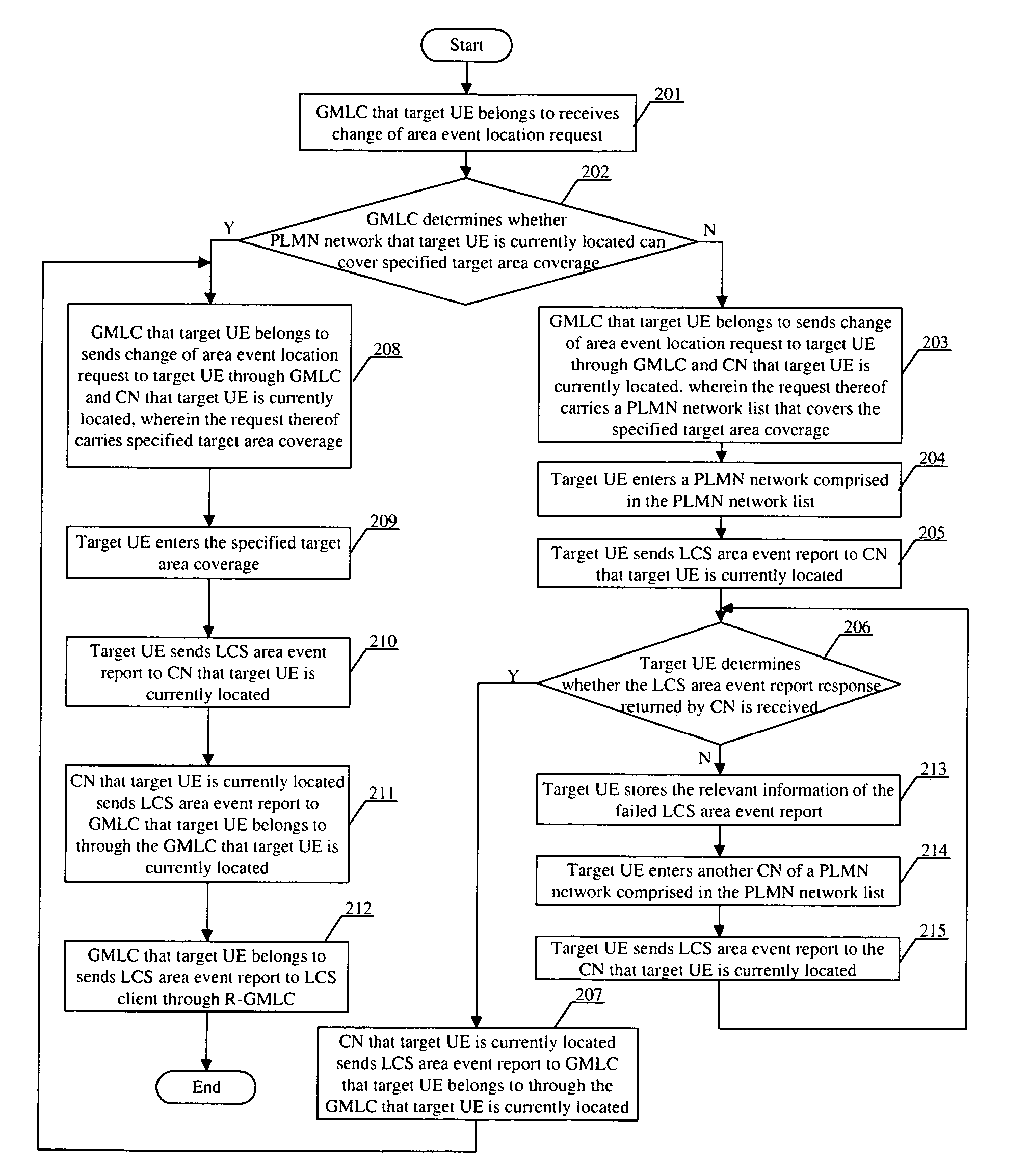 Method of sending a location report from target user equipment