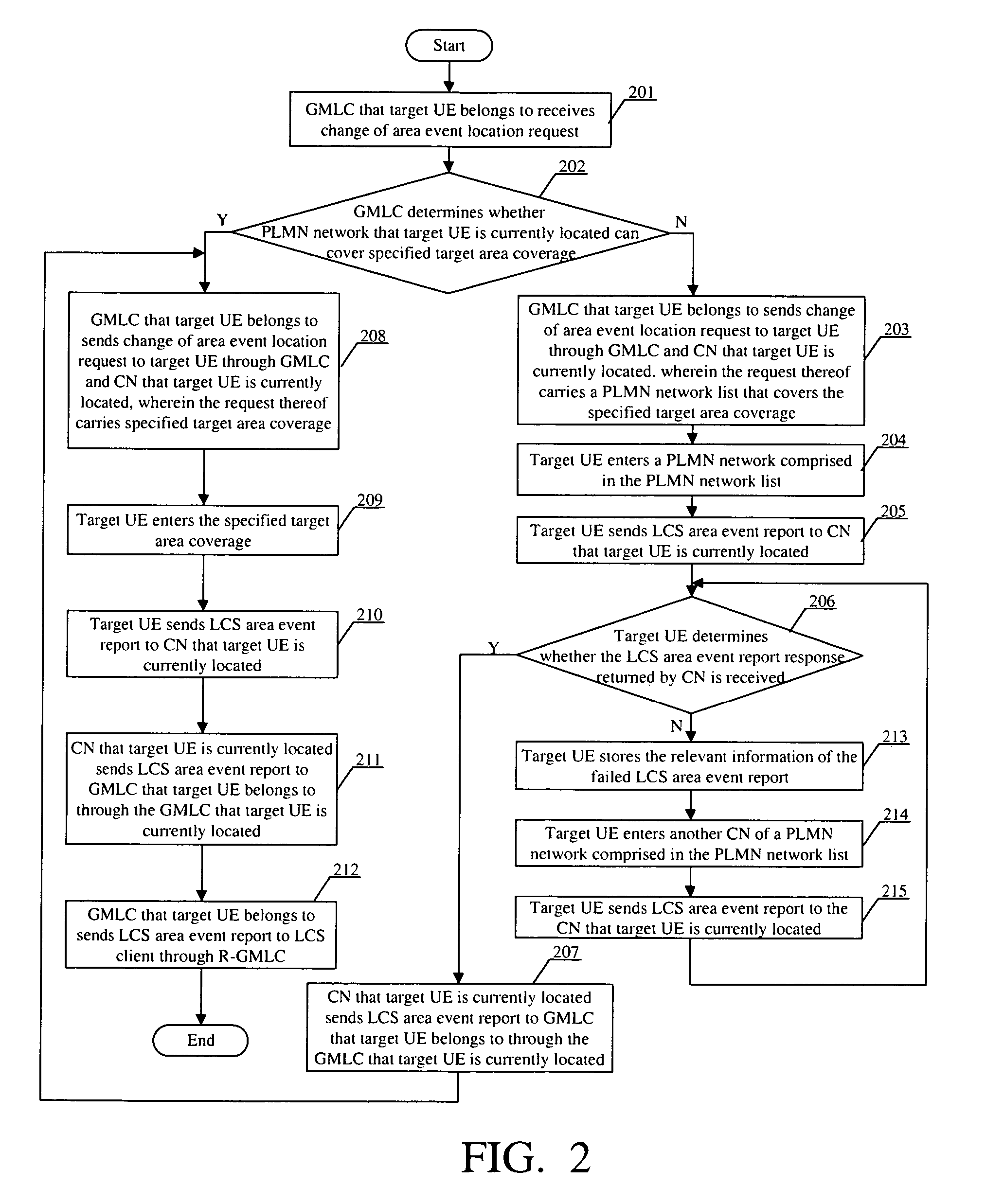 Method of sending a location report from target user equipment