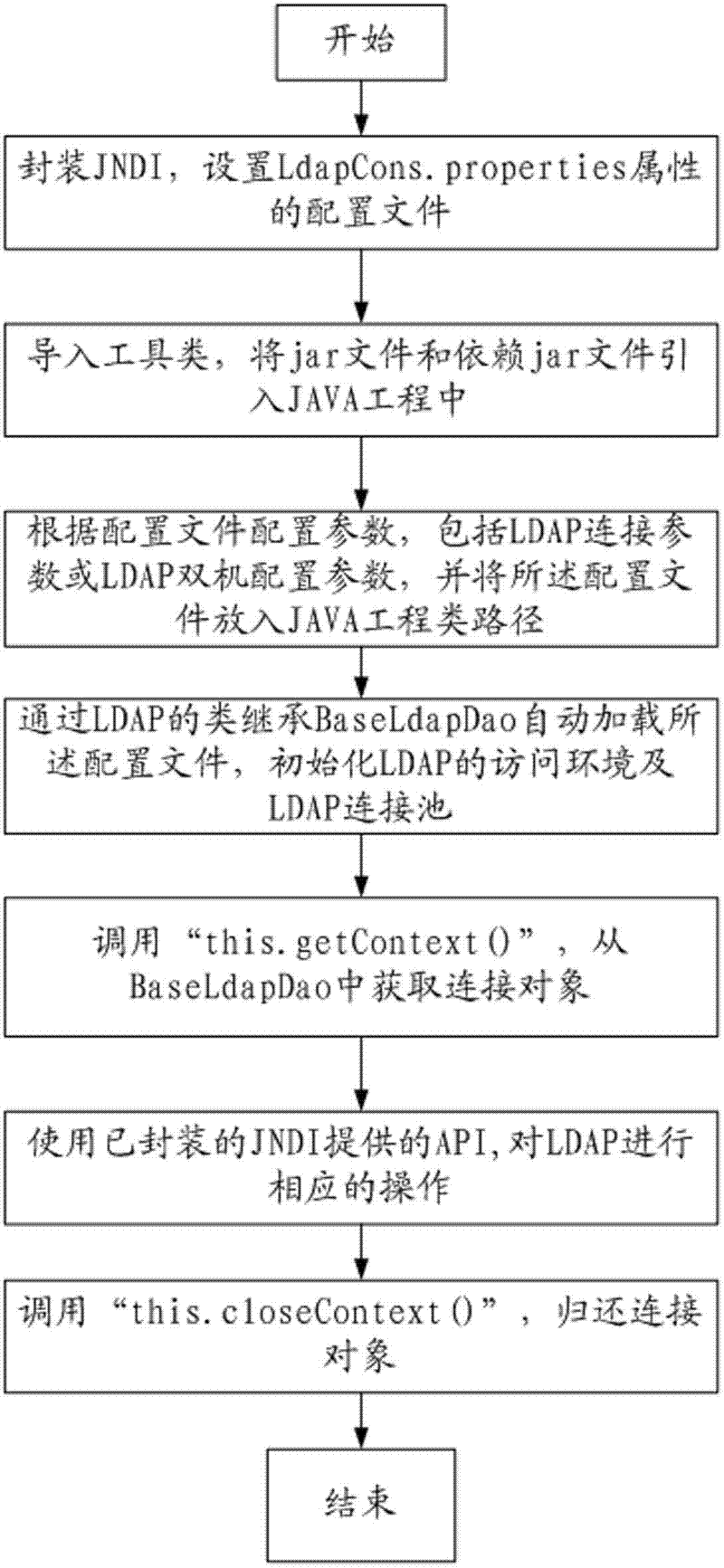 Method and system for accessing and operating light weight directory access protocol (LDAP) by JAVA language