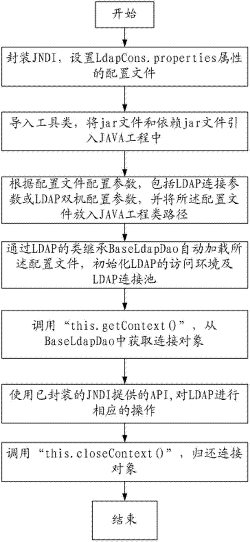 Method and system for accessing and operating light weight directory access protocol (LDAP) by JAVA language