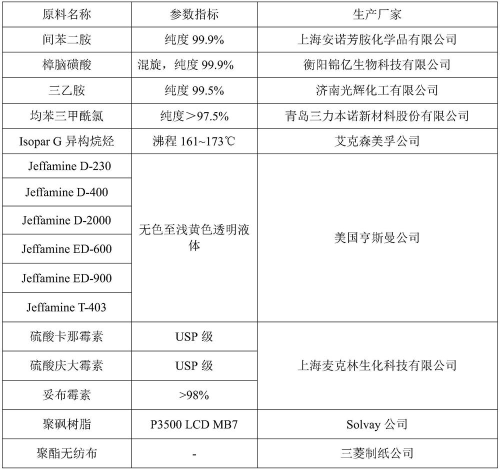 Anti-pollution antibacterial reverse osmosis membrane as well as preparation method and application thereof