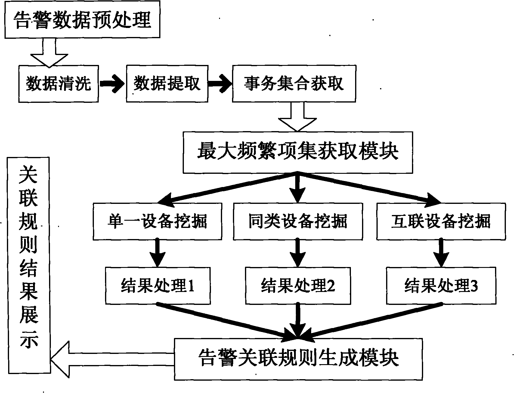 Mining method for communication alarm association rule based on maximal frequent item set