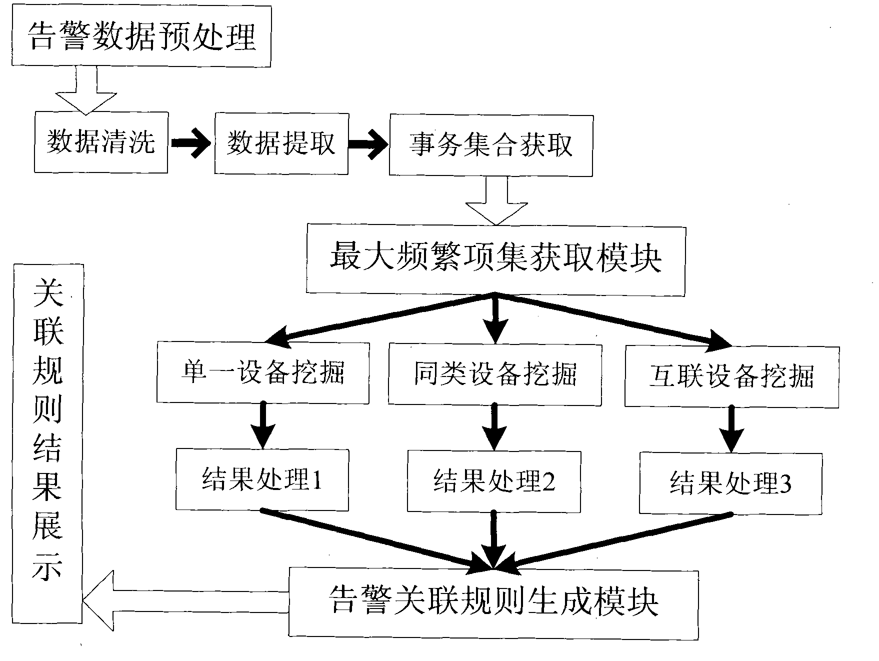 Mining method for communication alarm association rule based on maximal frequent item set