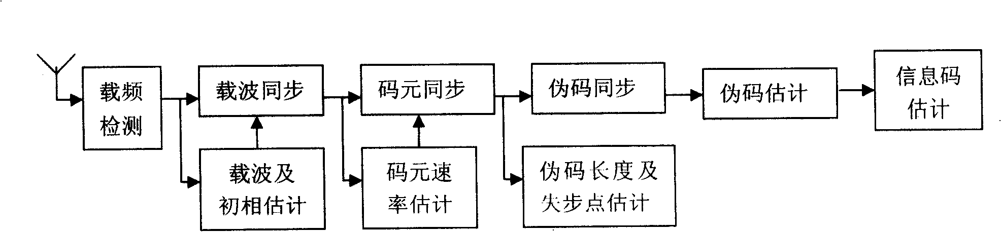 Real time pseudo-code period synchronous technique for non-cooperation low signal-noise ratio direct-sequence spread-spectrum signal