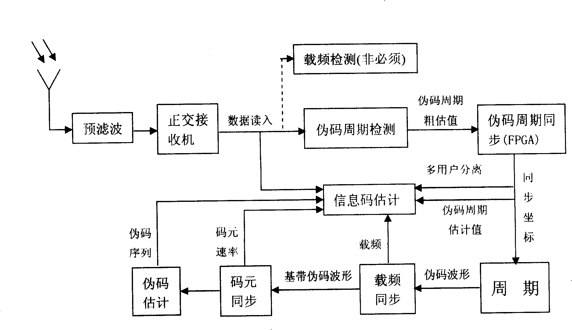 Real time pseudo-code period synchronous technique for non-cooperation low signal-noise ratio direct-sequence spread-spectrum signal