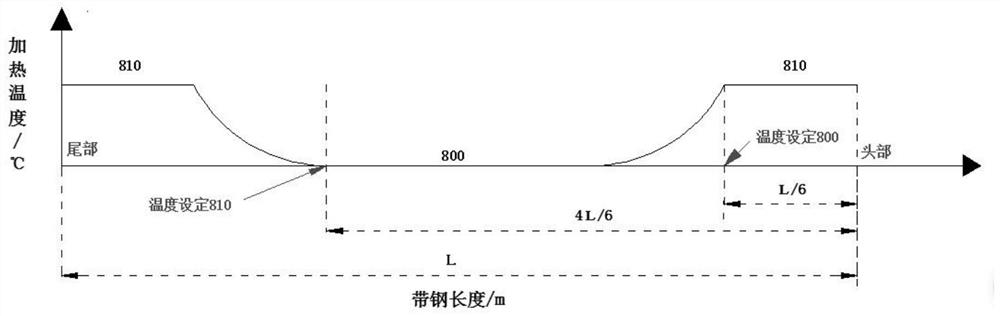 A continuous annealing method for 780mpa micro-alloyed dual-phase steel