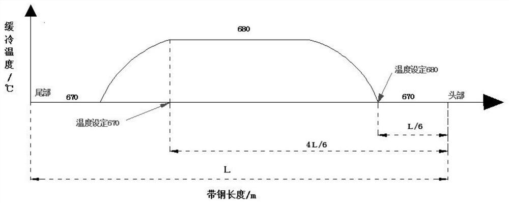 A continuous annealing method for 780mpa micro-alloyed dual-phase steel