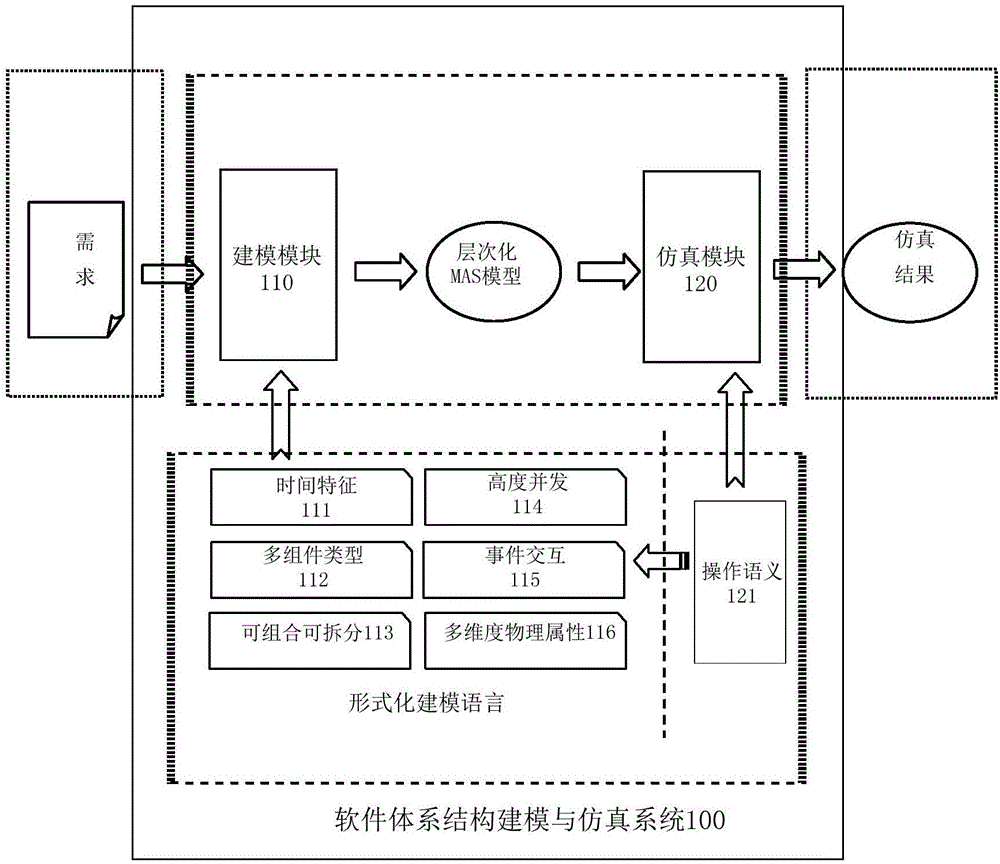 Software architecture modeling and Simulation System