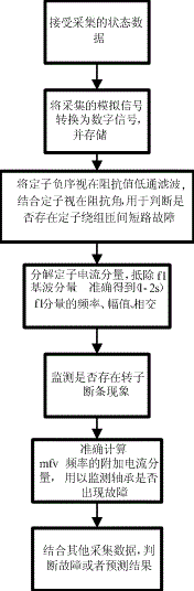 On-line monitoring device and monitoring method for motor equipment status