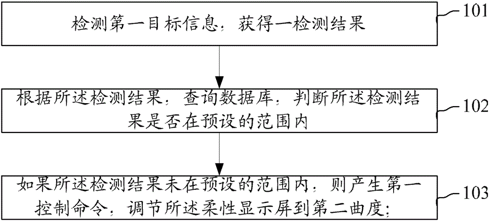 Method and device for controlling flexible display and flexible display