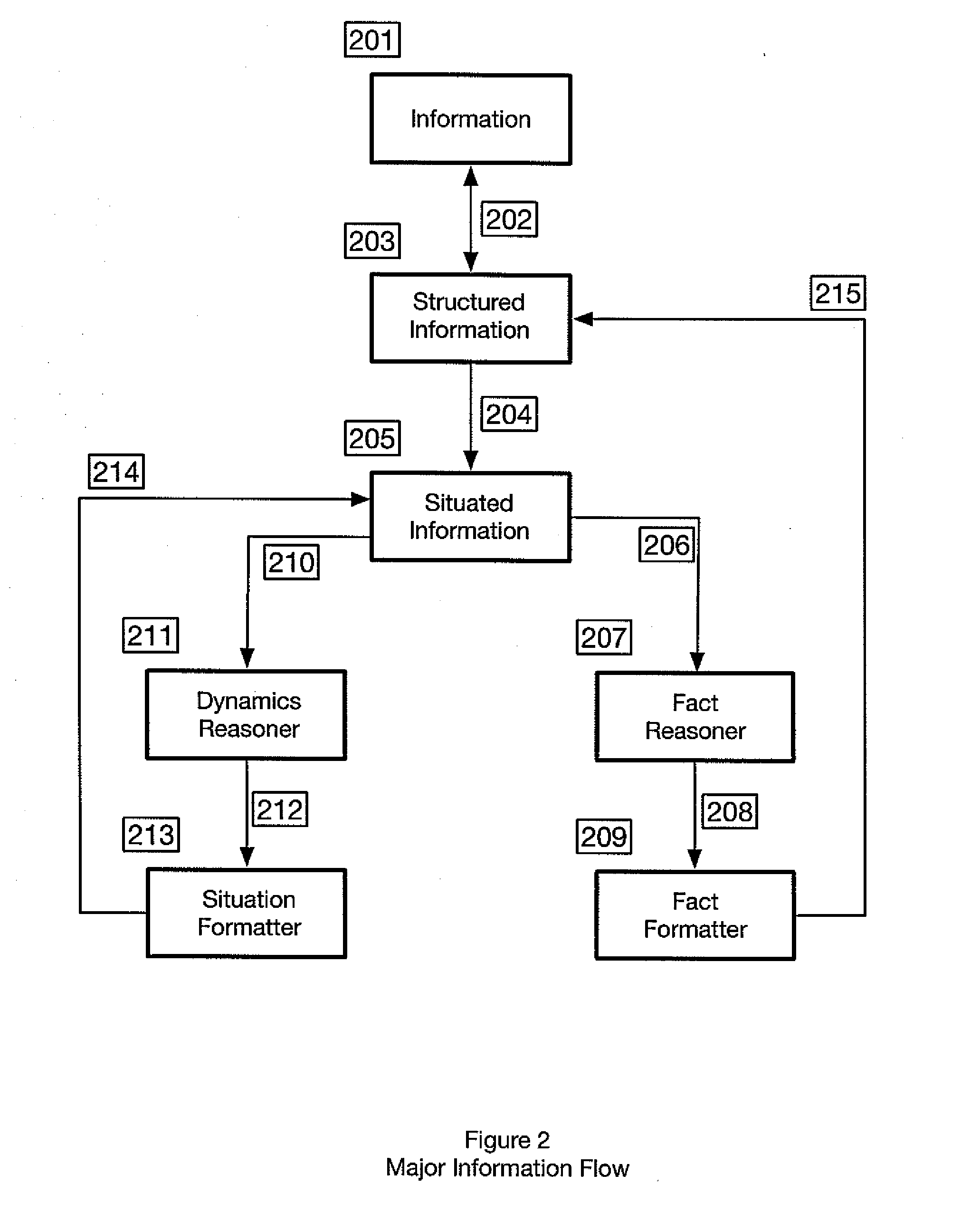 System and Method For Situated Reasoning With Information