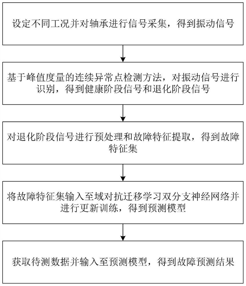 Bearing cross-working-condition fault prediction method based on adversarial transfer learning