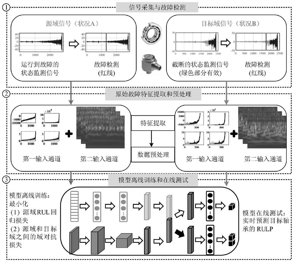 Bearing cross-working-condition fault prediction method based on adversarial transfer learning