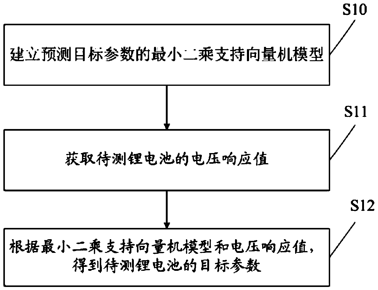 Method and device for predicting parameters of lithium battery impedance model, and readable storage medium