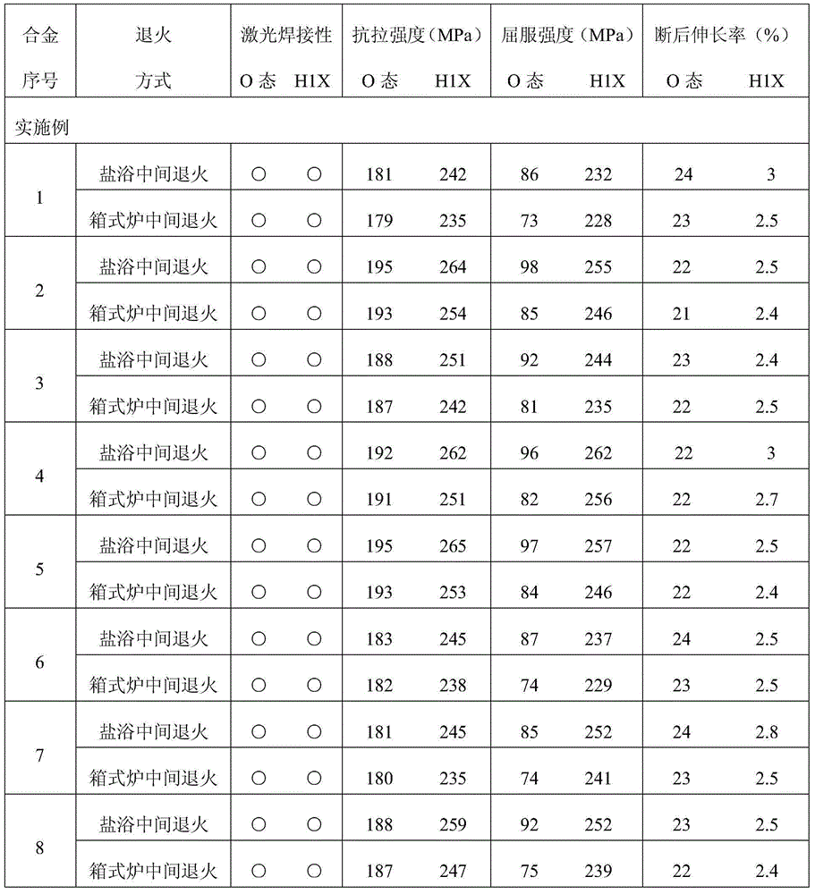 High-strength aluminum alloy used for lithium ion battery shell and having excellent laser welding performance