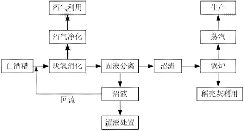 Distillate spirit vinasse spot comprehensive utilization method