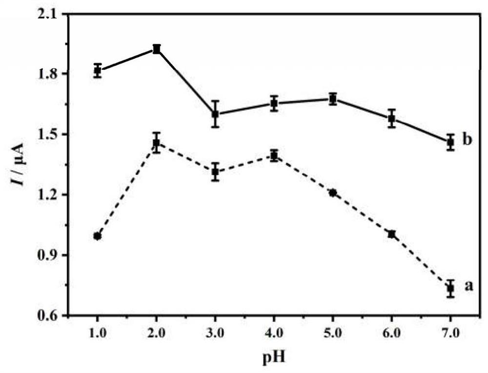 Electrochemical method for rapidly detecting plasma indoxyl sulfate