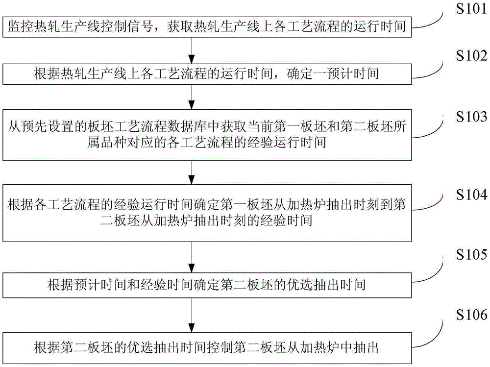 Steel drawing control method and device for hot rolling production line