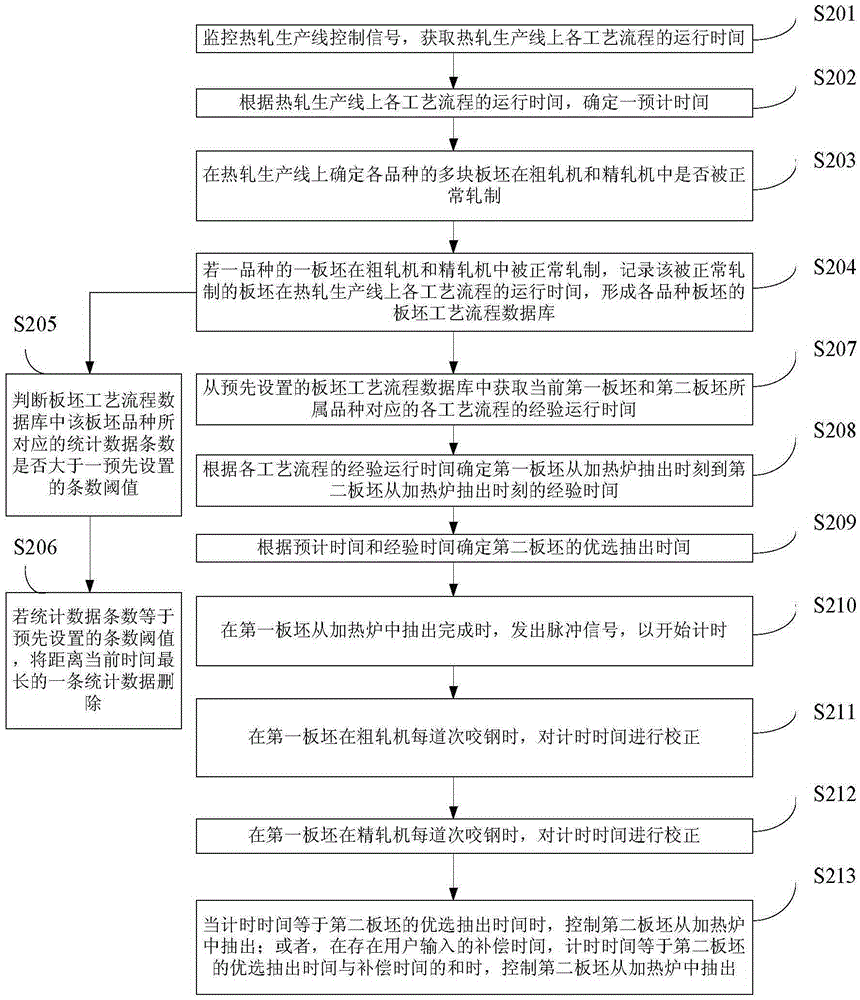 Steel drawing control method and device for hot rolling production line