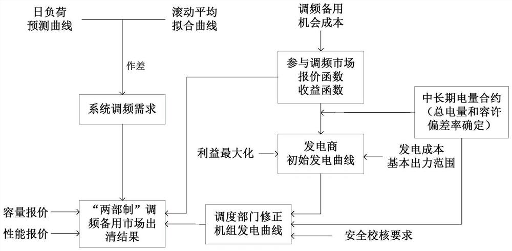 Realization method of frequency modulation reserve market considering the decomposition of medium and long-term electricity contracts