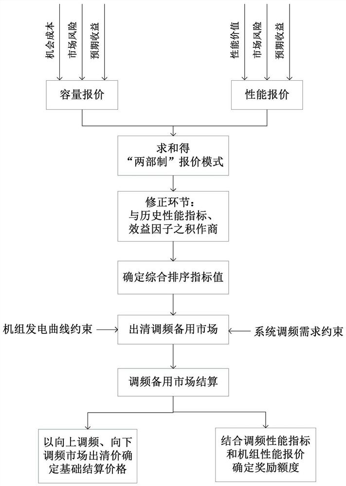 Realization method of frequency modulation reserve market considering the decomposition of medium and long-term electricity contracts