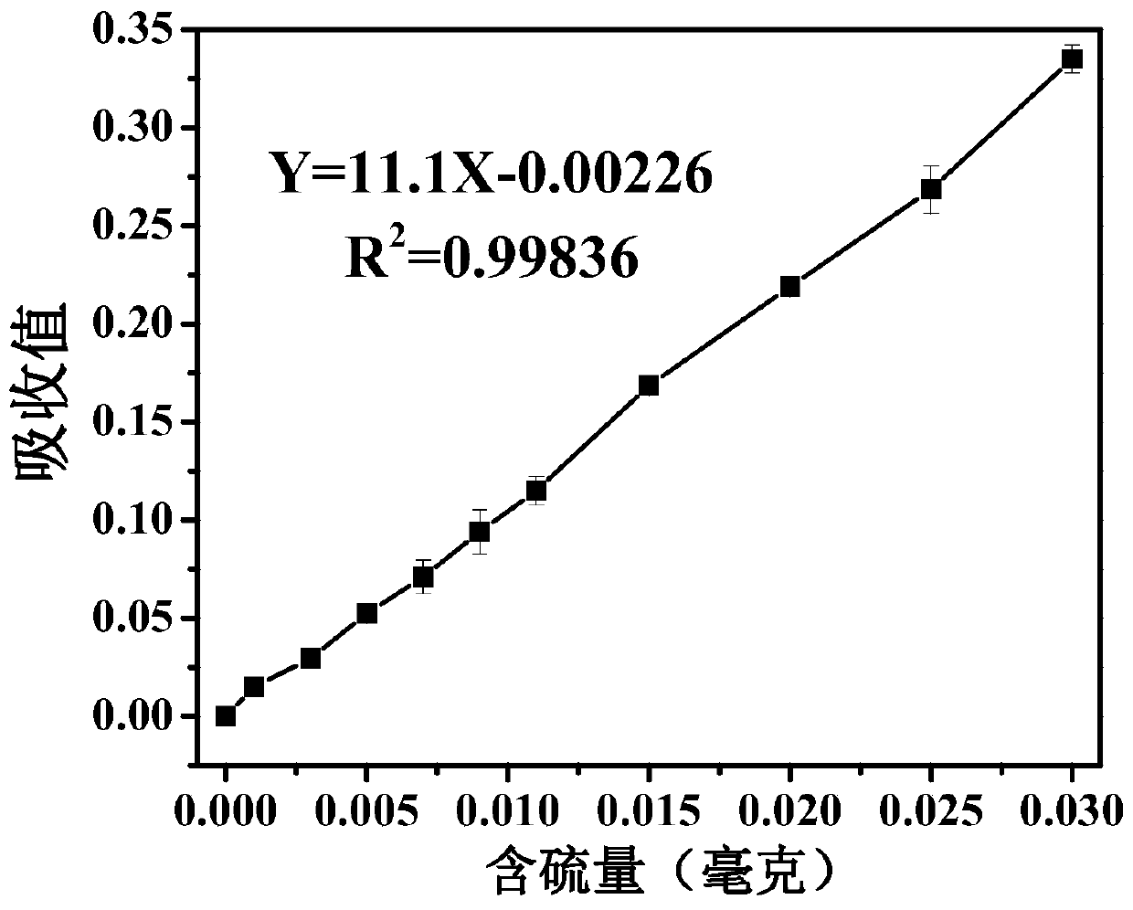 A method for detecting elemental sulfur