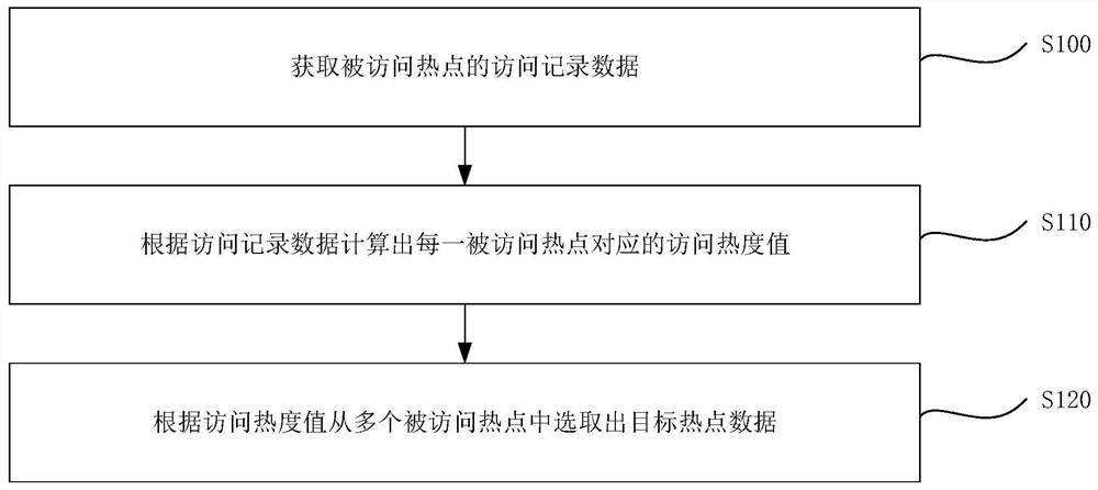 Hotspot data detection method and device, electronic equipment and storage medium