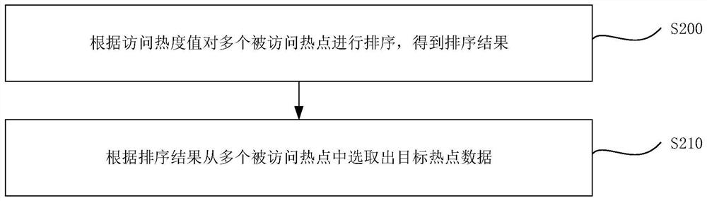 Hotspot data detection method and device, electronic equipment and storage medium