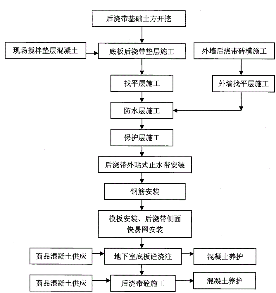 Improved construction method of post-pouring belt leading water stop