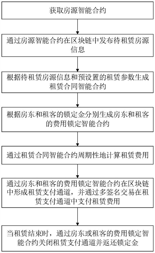 House renting method and system based on block chain