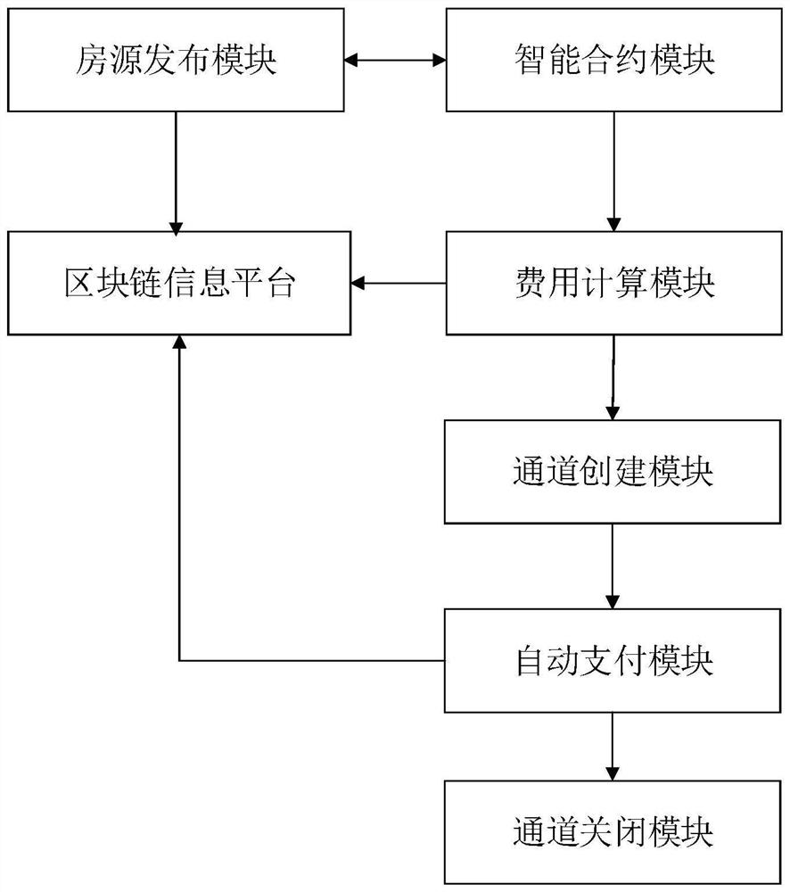 House renting method and system based on block chain