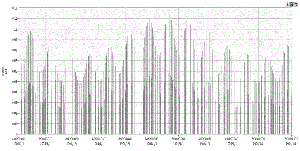 A Tacan simulator measurement method and device