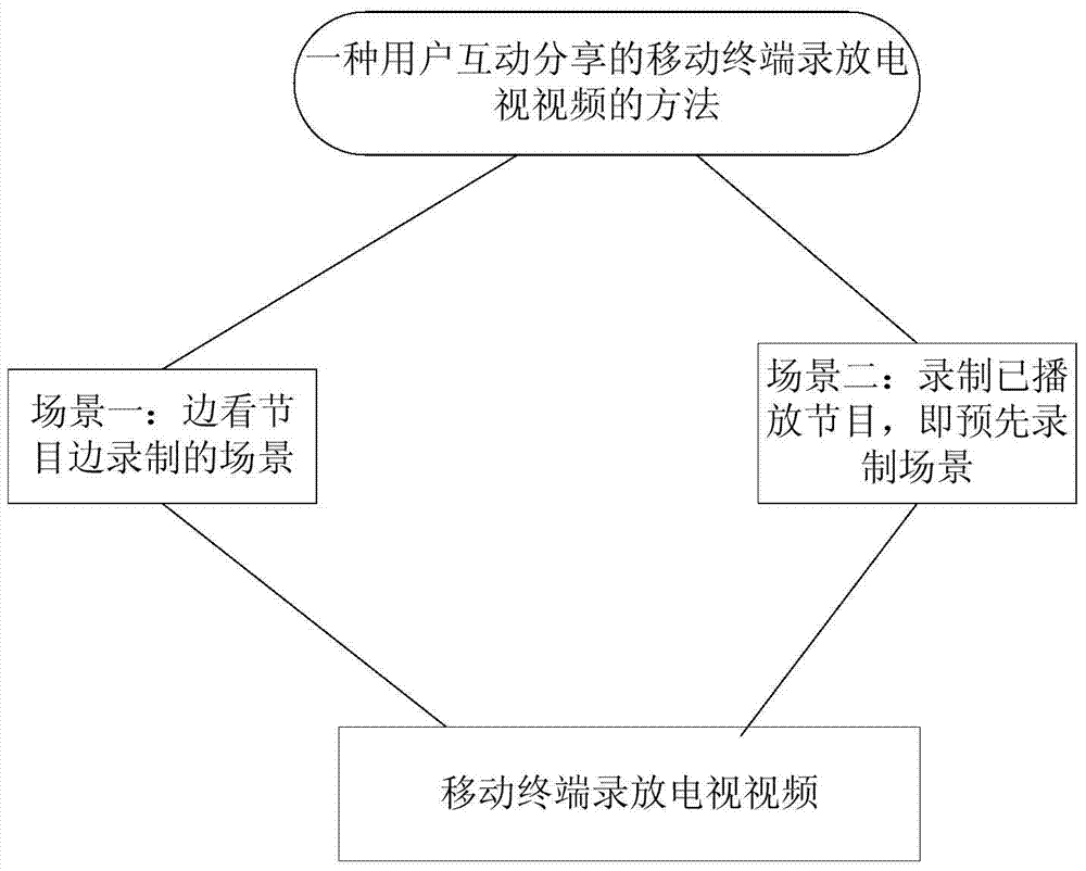 A method and system for recording and playing TV video on a mobile terminal interactively shared by users