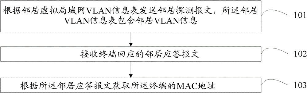 Method, apparatus and system for neighbor discovery